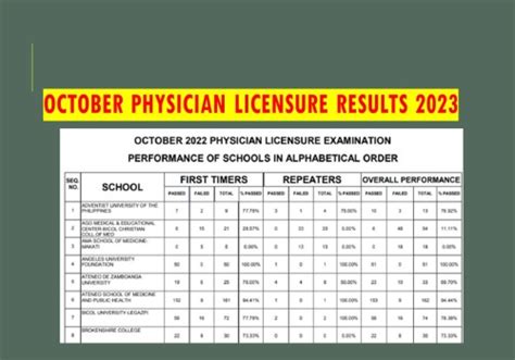physician licensure exam result 2023|PLE RESULTS October 2023: Physician Licensure .
